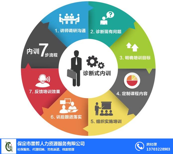 廊坊企業管理咨詢公司人力資源服務 賦能企業，激活人才新動能
